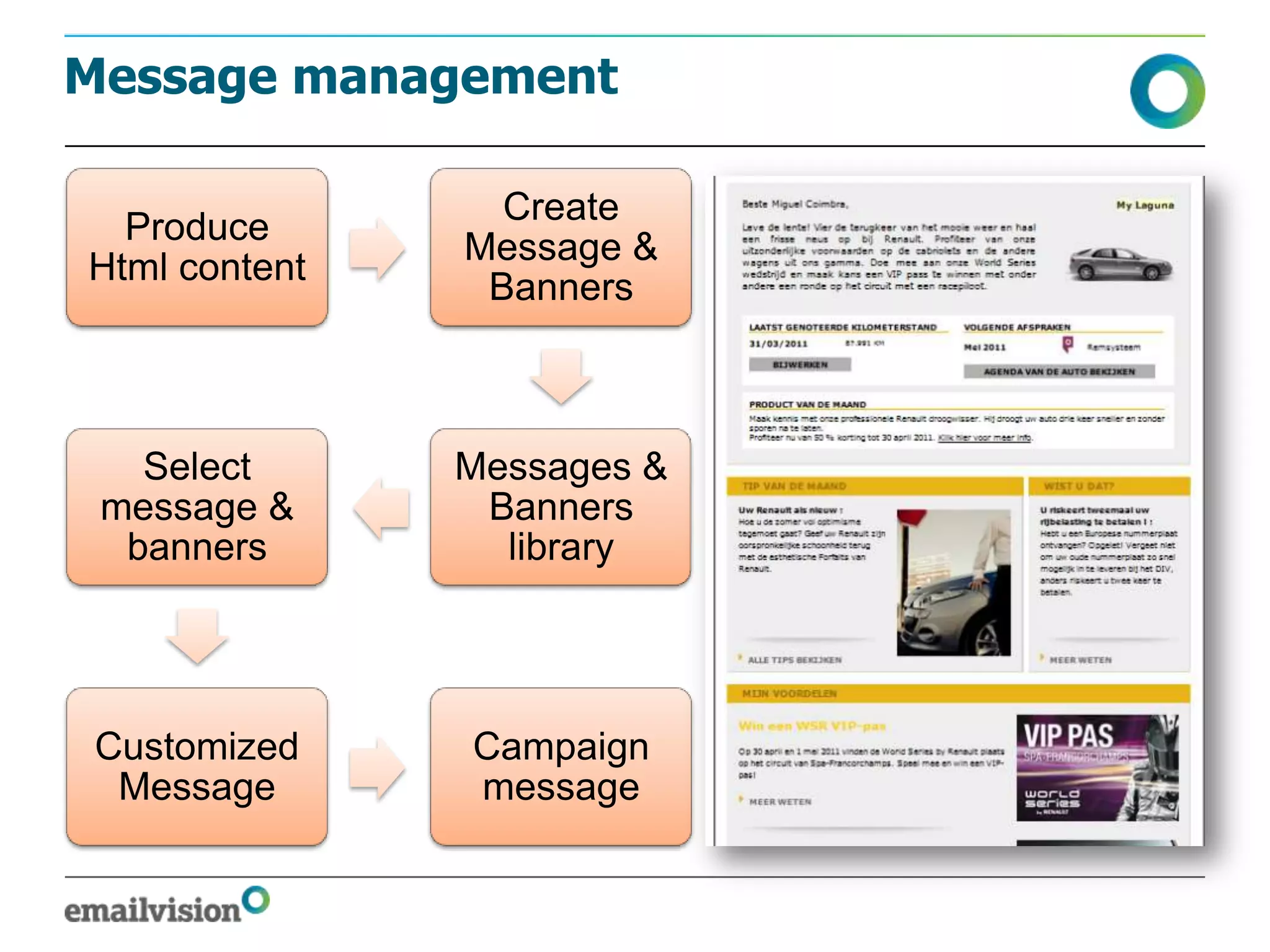 Message management

                 Create
  Produce
               Message &
Html content
                Banners



   Select      Messages &
 message &      Banners
  banners        library




 Customized    Campaign
  Message      message
 