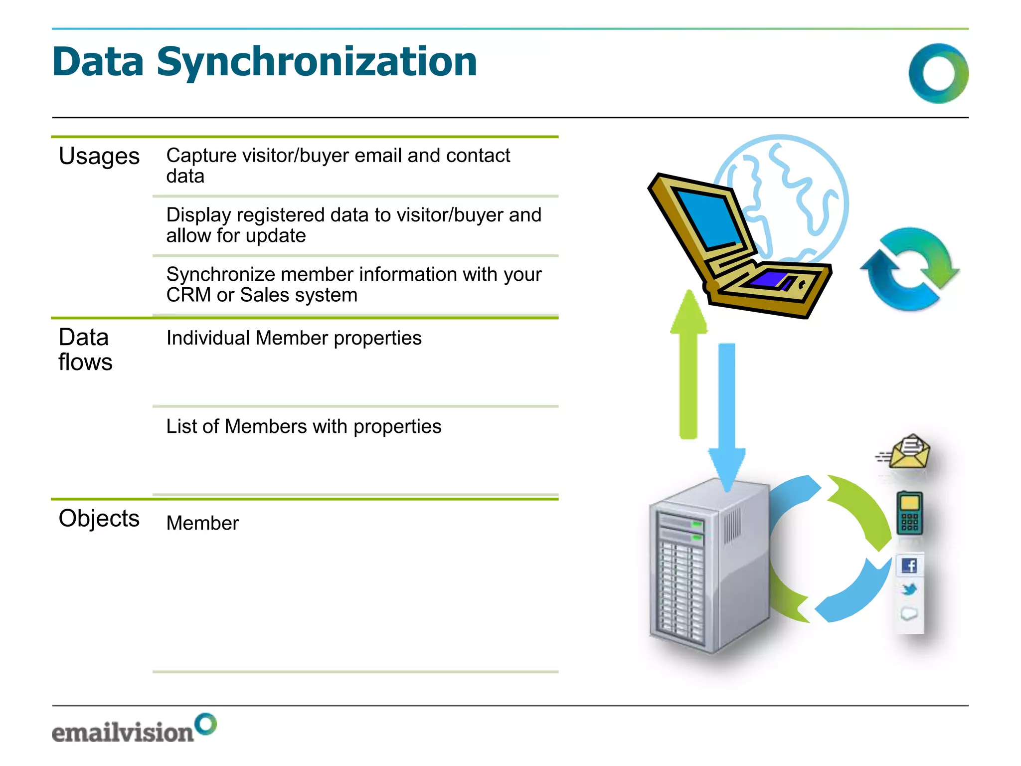 Data Synchronization

Usages    Capture visitor/buyer email and contact
          data
          Display registered data to visitor/buyer and
          allow for update
          Synchronize member information with your
          CRM or Sales system

Data      Individual Member properties
flows

          List of Members with properties



Objects   Member
 