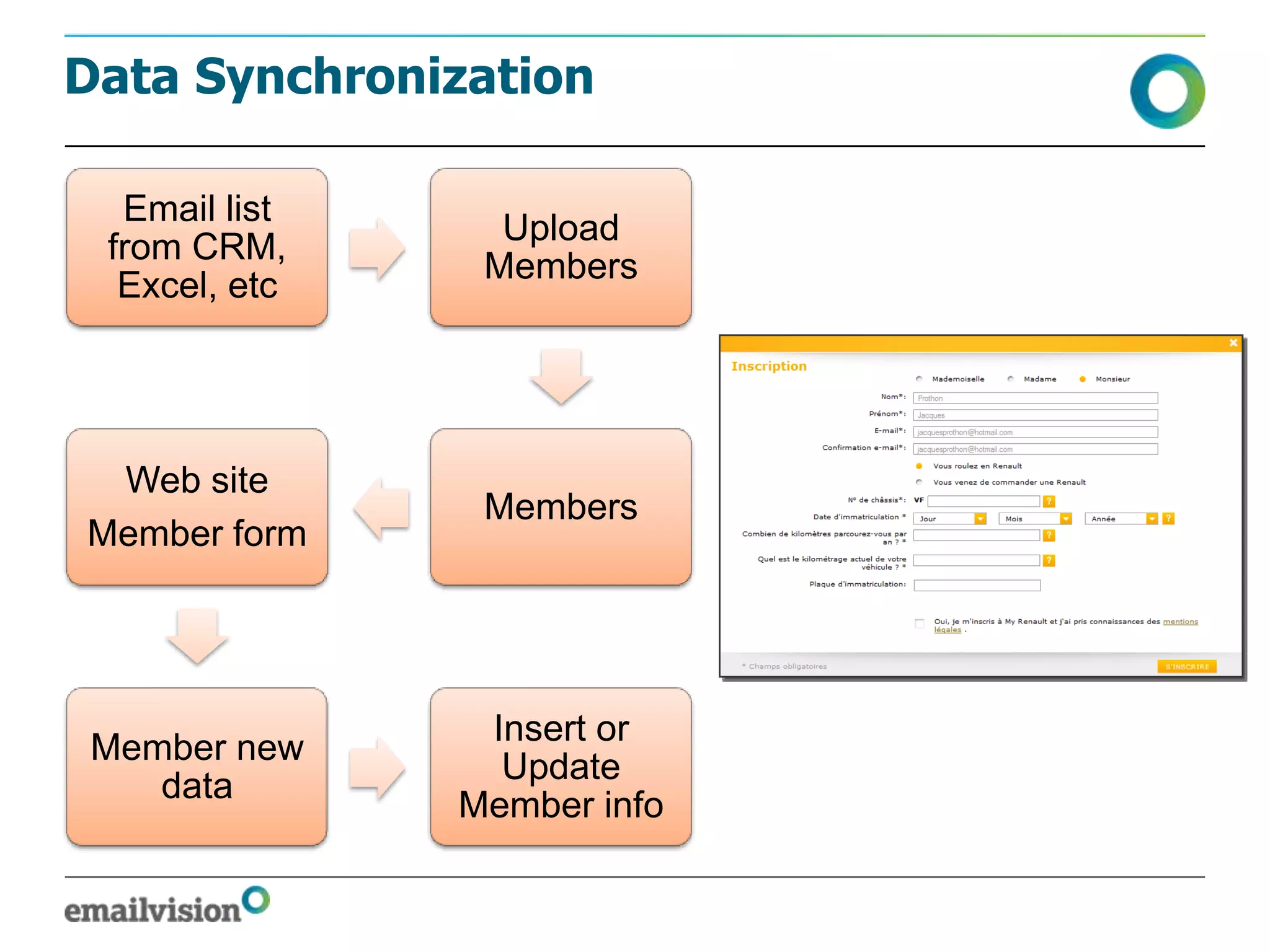 Data Synchronization

  Email list
                 Upload
 from CRM,
                Members
  Excel, etc




 Web site
                Members
Member form




                Insert or
 Member new
                 Update
    data
               Member info
 
