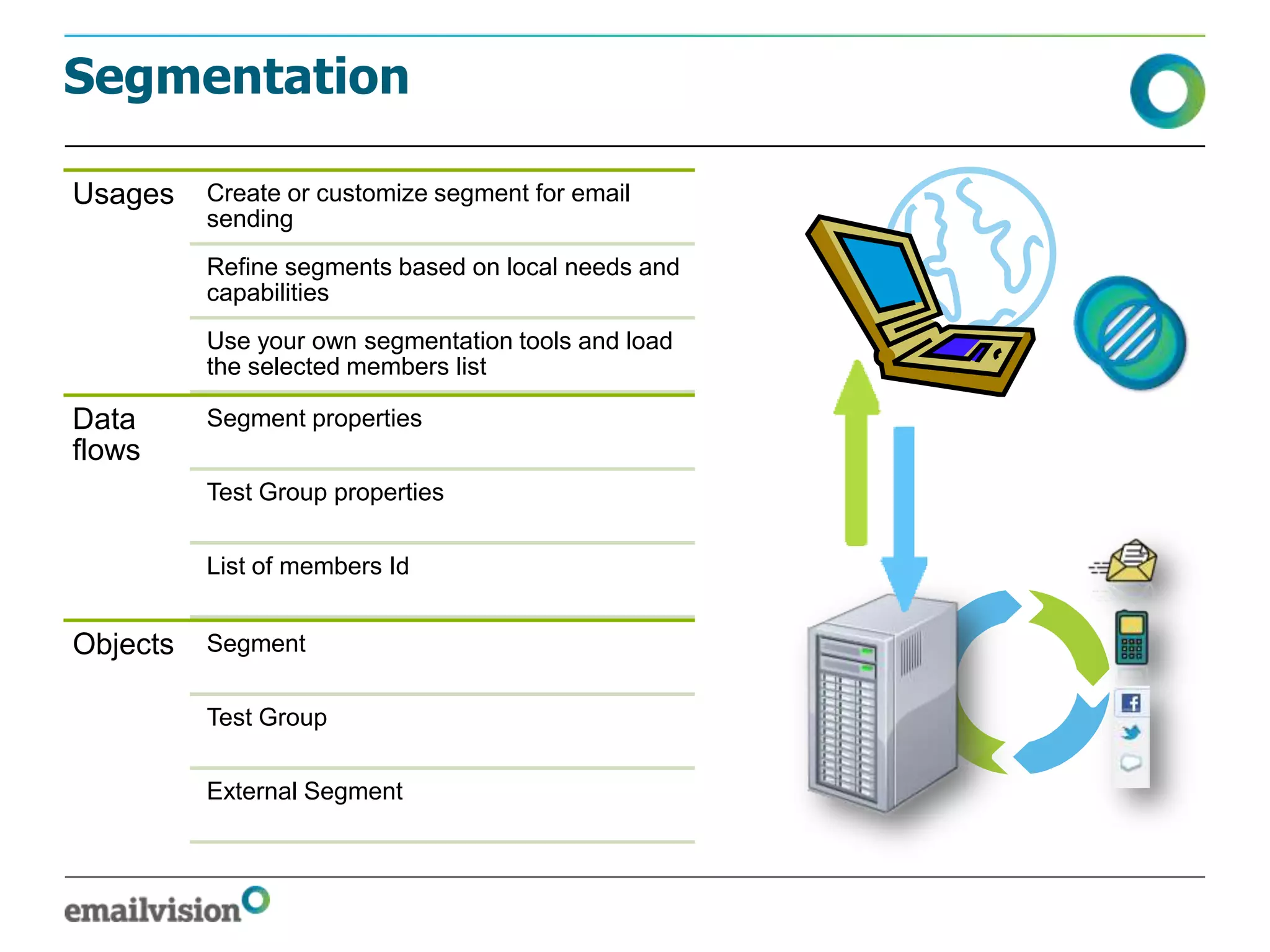 Segmentation

Usages    Create or customize segment for email
          sending
          Refine segments based on local needs and
          capabilities
          Use your own segmentation tools and load
          the selected members list

Data      Segment properties
flows
          Test Group properties

          List of members Id


Objects   Segment

          Test Group

          External Segment
 