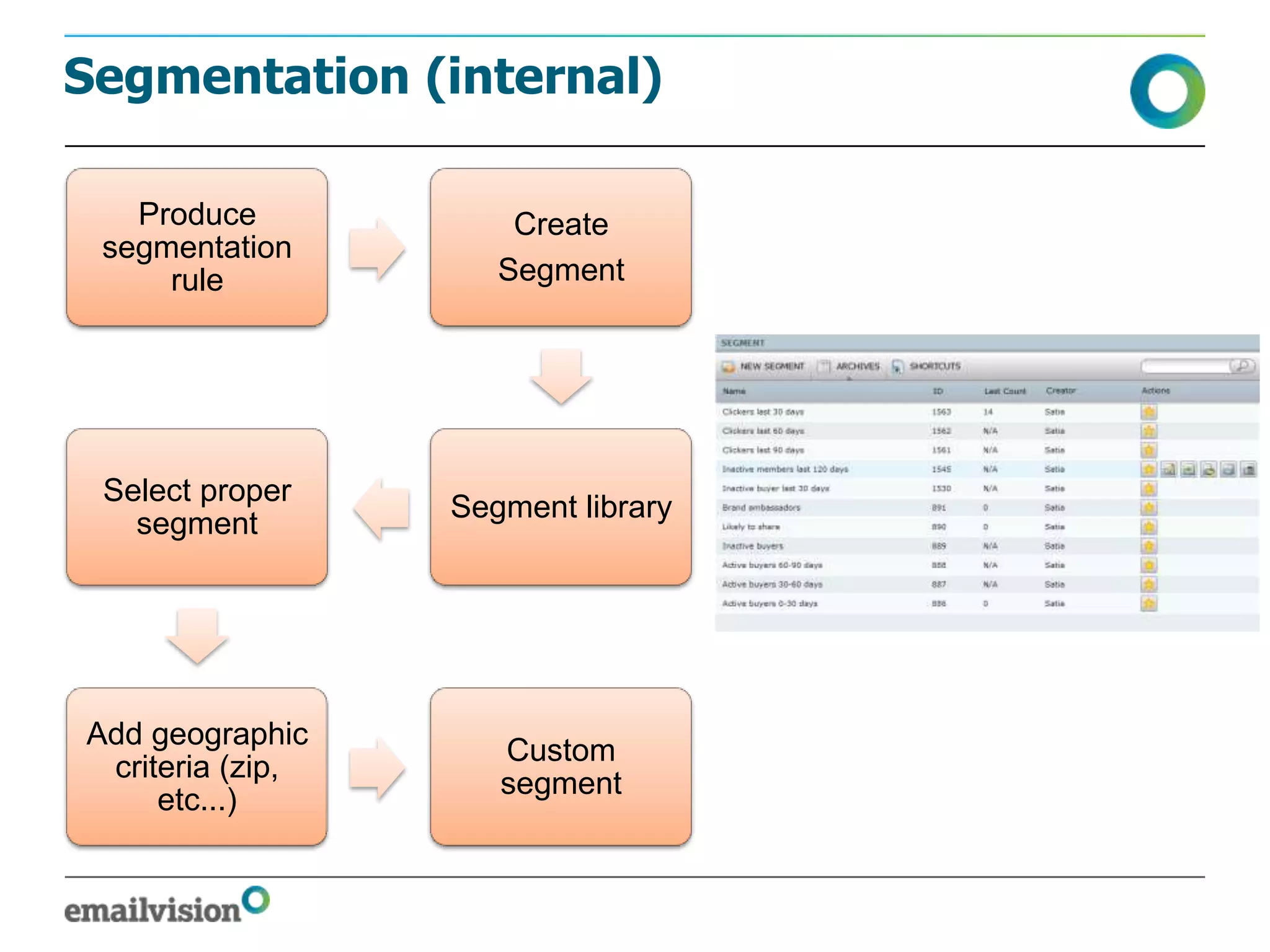 Segmentation (internal)

   Produce            Create
 segmentation
     rule            Segment




 Select proper
                  Segment library
   segment




Add geographic
                     Custom
 criteria (zip,
                     segment
     etc...)
 