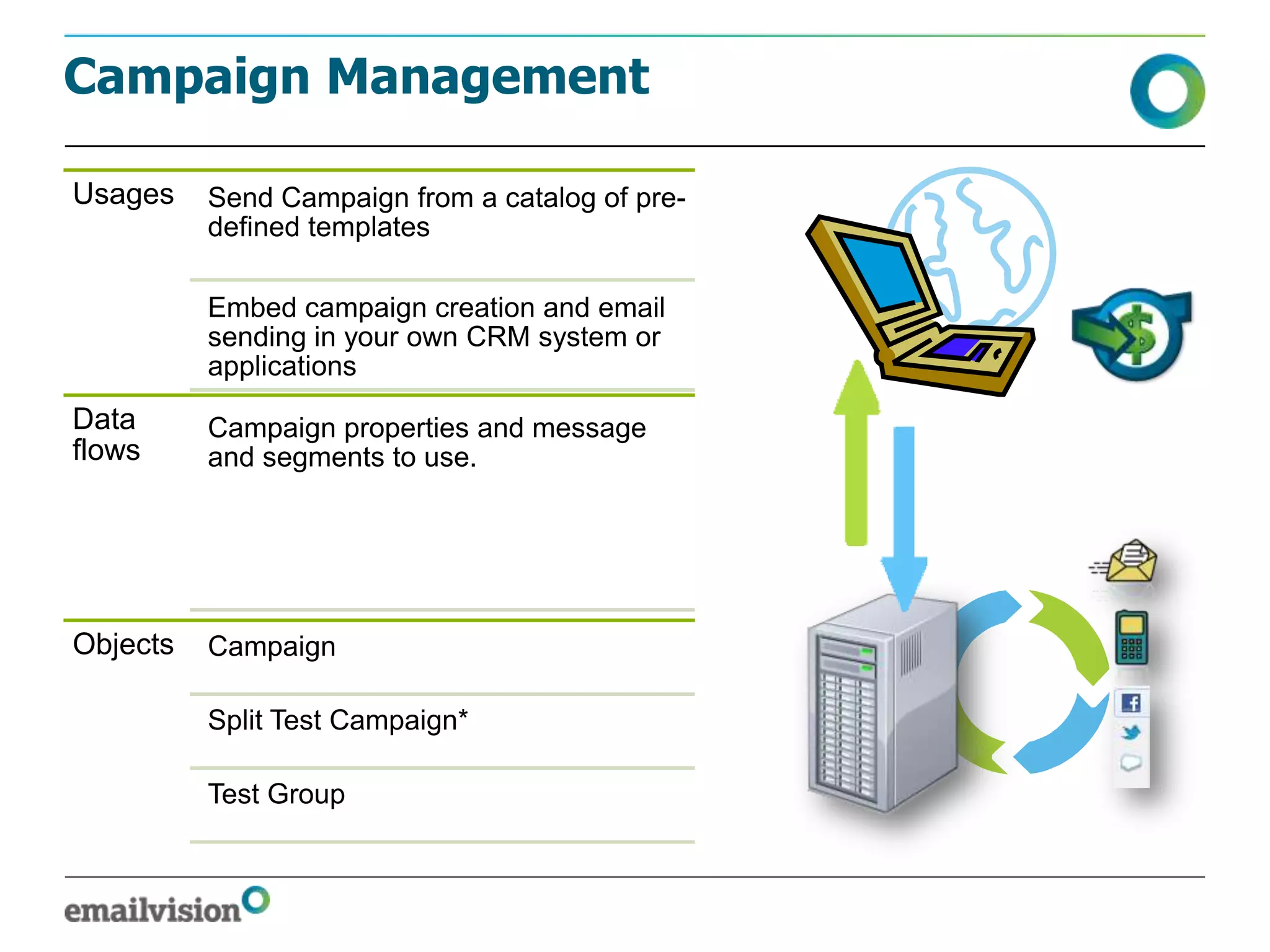 Campaign Management

Usages    Send Campaign from a catalog of pre-
          defined templates

          Embed campaign creation and email
          sending in your own CRM system or
          applications
Data      Campaign properties and message
flows     and segments to use.




Objects   Campaign

          Split Test Campaign*

          Test Group
 