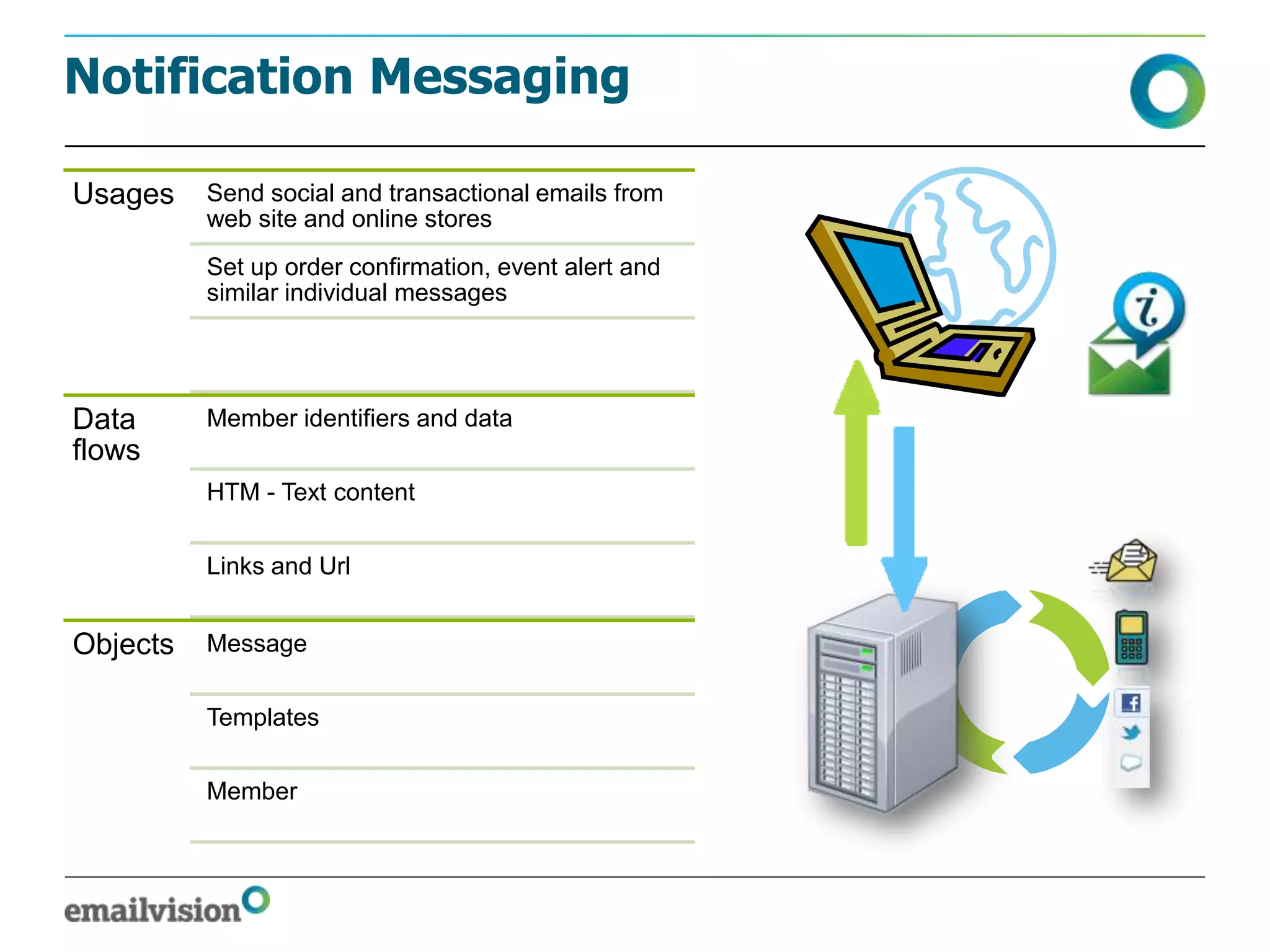 Notification Messaging

Usages    Send social and transactional emails from
          web site and online stores
          Set up order confirmation, event alert and
          similar individual messages




Data      Member identifiers and data
flows
          HTM - Text content

          Links and Url


Objects   Message

          Templates

          Member
 