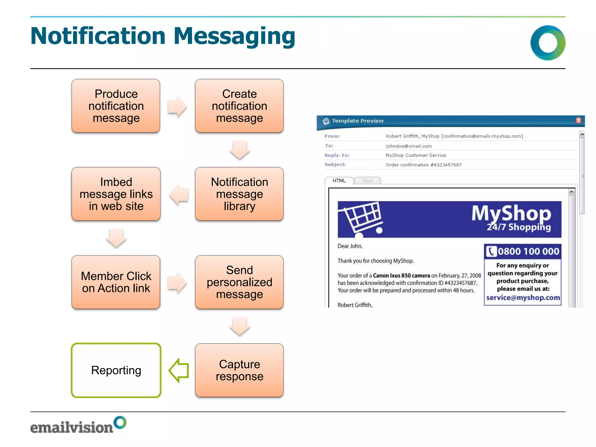 Notification Messaging

      Produce          Create
     notification    notification
      message         message




        Imbed        Notification
    message links     message
     in web site       library




                        Send
    Member Click
                     personalized
    on Action link
                      message




                       Capture
      Reporting
                      response
 