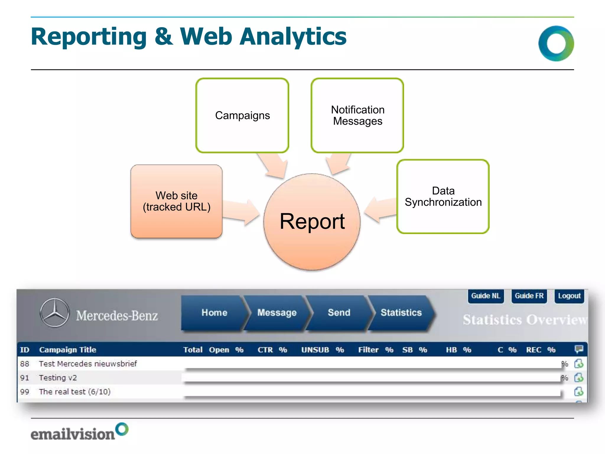Reporting & Web Analytics

                                        Notification
                        Campaigns
                                        Messages




           Web site                                         Data
        (tracked URL)                                  Synchronization

                                    Report
 