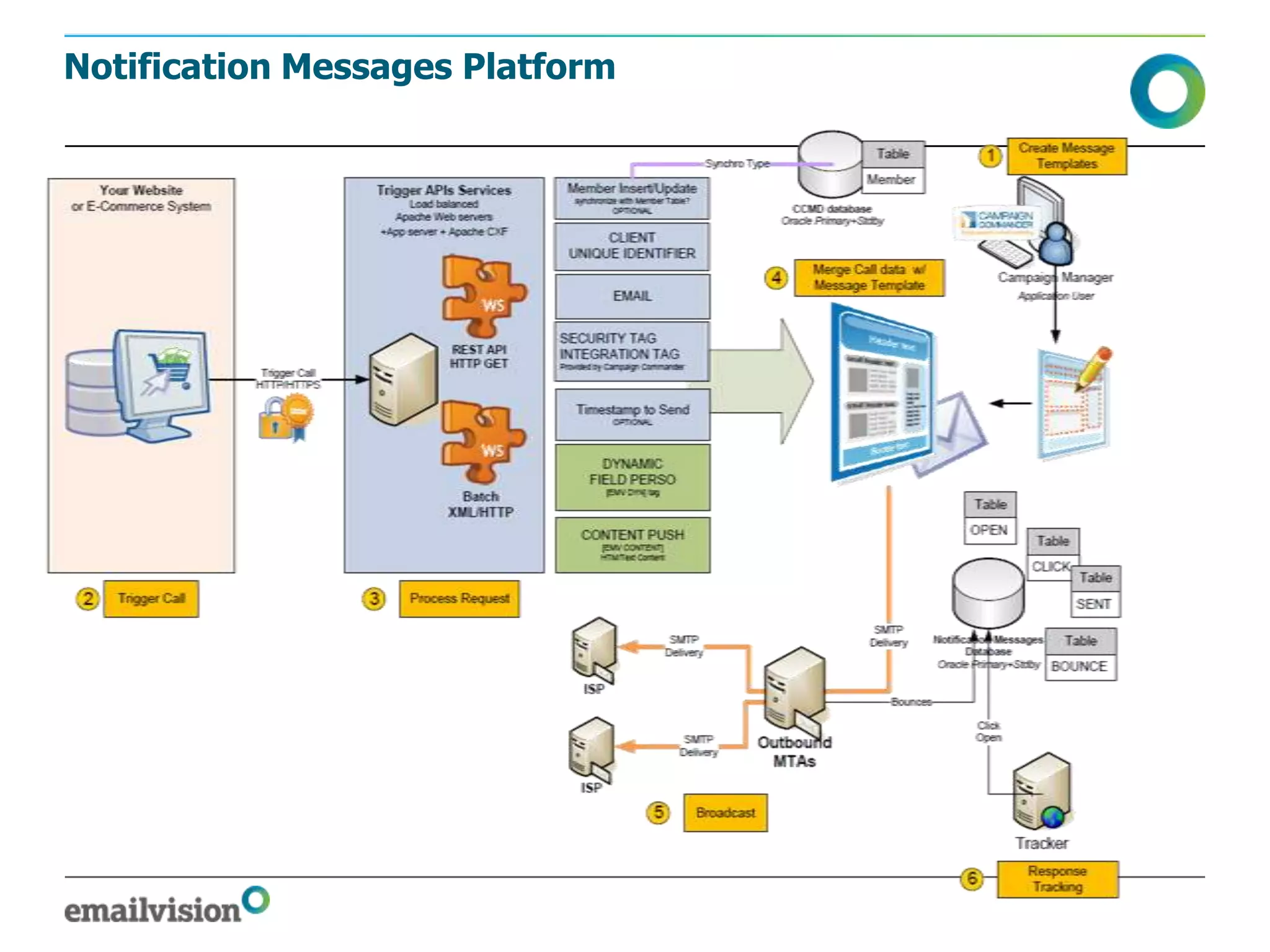 Notification Messages Platform
 