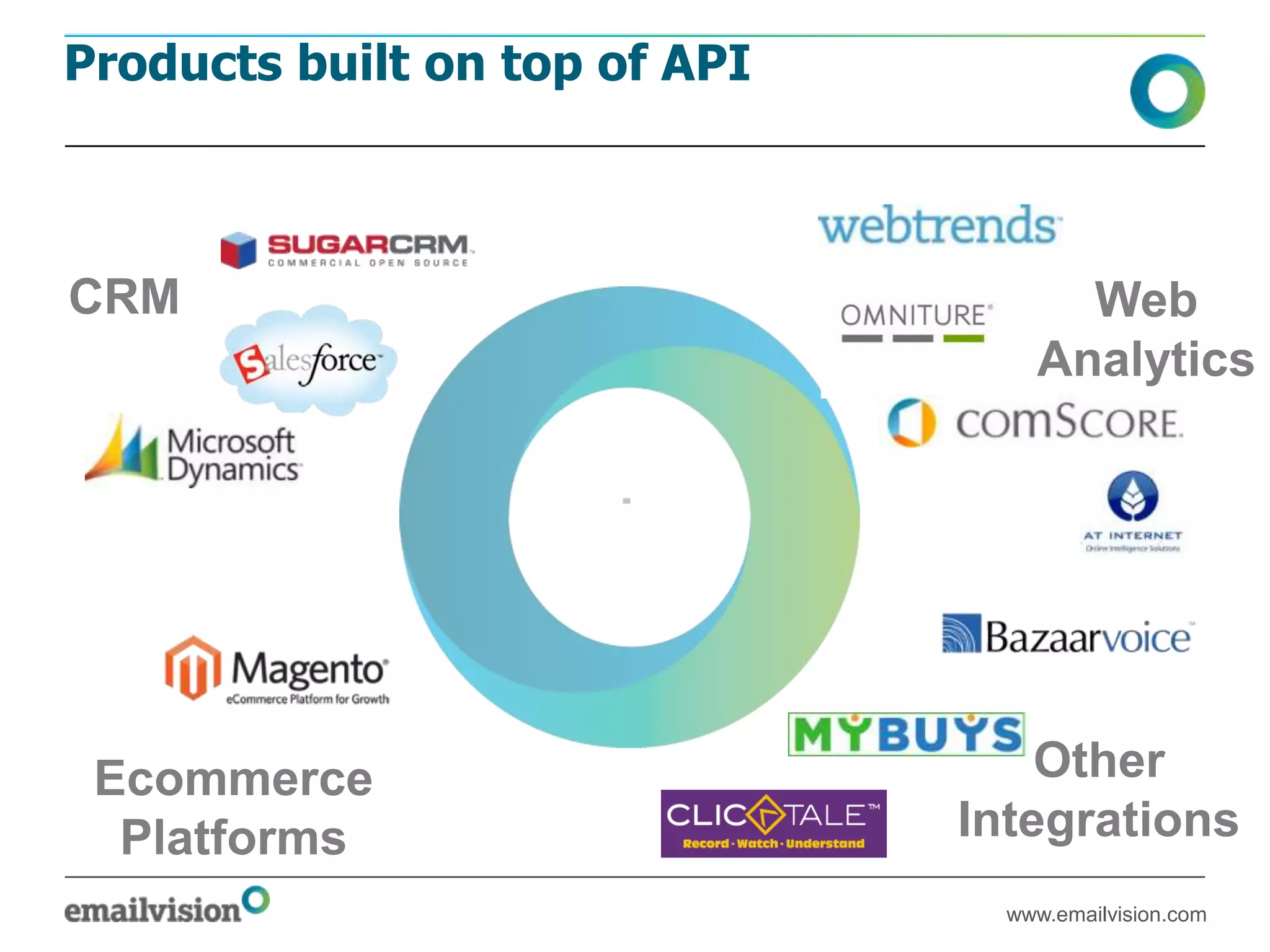 Products built on top of API



CRM                                  Web
                                   Analytics




 Ecommerce                         Other
  Platforms                    Integrations
                                 www.emailvision.com
 