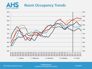 50%
                                                                  55%
                                                                        60%
                                                                              65%
                                                                                    70%
                                                                                          75%
                                                                                                80%
                                                                                                      85%
                                                                                                            90%
                                                                                                                  95%
                                                   Mar-93
                                                   Sep-93
                                                   Mar-94
                                                   Sep-94
                                                   Mar-95
                                                   Sep-95
                                                   Mar-96




      API Hotel investment Forum
                                                   Sep-96




                                       Sydney
                                                   Mar-97
                                                   Sep-97
                                                   Mar-98
                                                   Sep-98
                                                   Mar-99
                                                   Sep-99
                                                   Mar-00
                                                   Sep-00
                                                   Mar-01




                                       Melbourne
                                                   Sep-01
                                                   Mar-02
                                                   Sep-02
                                                   Mar-03
                                                   Sep-03
                                                   Mar-04
                                                   Sep-04
                                                   Mar-05




          © AHS Advisory
                                                   Sep-05




                                       Brisbane
                                                   Mar-06
                                                   Sep-06
                                                   Mar-07




Hospitality Real Estate & Consulting
                                                   Sep-07
                                                   Mar-08
                                                   Sep-08
                                                   Mar-09
                                                   Sep-09
                                                                                                                        Room Occupancy Trends




                                                   Mar-10
                                       Adelaide




                                                   Sep-10
                                                   Mar-11
                                                   Sep-11
                                                   Mar-12
                                                   Sep-12
                                                   Mar-13
                                                   Sep-13
                                       Perth




                                                   Mar-14
                                                   Sep-14
          5 July 2012
                                                            50%
                                                                  55%
                                                                        60%
                                                                              65%
                                                                                    70%
                                                                                          75%
                                                                                                80%
                                                                                                      85%
                                                                                                            90%
                                                                                                                  95%
 