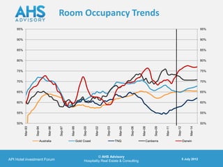 Room Occupancy Trends
    95%                                                                                                                                                        95%


    90%                                                                                                                                                        90%


    85%                                                                                                                                                        85%


    80%                                                                                                                                                        80%


    75%                                                                                                                                                        75%


    70%                                                                                                                                                        70%


    65%                                                                                                                                                        65%


    60%                                                                                                                                                        60%


    55%                                                                                                                                                        55%


    50%                                                                                                                                                        50%
          Mar-93




                              Mar-96




                                                Mar-99




                                                                       Mar-02




                                                                                           Mar-05




                                                                                                             Mar-08




                                                                                                                               Mar-11




                                                                                                                                                      Mar-14
                   Sep-94




                                       Sep-97




                                                              Sep-00




                                                                                Sep-03




                                                                                                    Sep-06




                                                                                                                      Sep-09




                                                                                                                                        Sep-12
                        Australia                        Gold Coast                      TNQ                     Canberra                        Darwin




                                                                        © AHS Advisory
API Hotel investment Forum                                                                                                                       5 July 2012
                                                              Hospitality Real Estate & Consulting
 