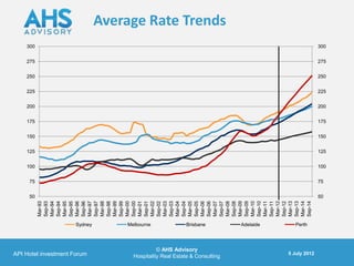 100
                                                                            125
                                                                                  150
                                                                                        175
                                                                                              200
                                                                                                    225
                                                                                                          250
                                                                                                                275
                                                                                                                      300




                                                            50
                                                                 75
                                                   Mar-93
                                                   Sep-93
                                                   Mar-94
                                                   Sep-94
                                                   Mar-95
                                                   Sep-95
                                                   Mar-96
                                                   Sep-96




      API Hotel investment Forum
                                       Sydney
                                                   Mar-97
                                                   Sep-97
                                                   Mar-98
                                                   Sep-98
                                                   Mar-99
                                                   Sep-99
                                                   Mar-00
                                                   Sep-00
                                                   Mar-01
                                                   Sep-01




                                       Melbourne
                                                   Mar-02
                                                   Sep-02
                                                   Mar-03
                                                   Sep-03
                                                   Mar-04
                                                   Sep-04
                                                   Mar-05




          © AHS Advisory
                                                   Sep-05
                                                   Mar-06



                                       Brisbane
                                                   Sep-06
                                                   Mar-07




Hospitality Real Estate & Consulting
                                                   Sep-07
                                                                                                                            Average Rate Trends




                                                   Mar-08
                                                   Sep-08
                                                   Mar-09
                                                   Sep-09
                                                   Mar-10
                                       Adelaide




                                                   Sep-10
                                                   Mar-11
                                                   Sep-11
                                                   Mar-12
                                                   Sep-12
                                                   Mar-13
                                                   Sep-13
                                                   Mar-14
                                       Perth




                                                   Sep-14
          5 July 2012
                                                            50
                                                                 75
                                                                      100
                                                                            125
                                                                                  150
                                                                                        175
                                                                                              200
                                                                                                    225
                                                                                                          250
                                                                                                                275
                                                                                                                      300
 
