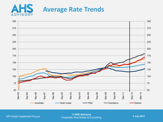 Average Rate Trends
    300                                                                                                                                                  300


    275                                                                                                                                                  275


    250                                                                                                                                                  250


    225                                                                                                                                                  225


    200                                                                                                                                                  200


    175                                                                                                                                                  175


    150                                                                                                                                                  150


    125                                                                                                                                                  125


    100                                                                                                                                                  100


     75                                                                                                                                                  75


     50                                                                                                                                                  50
          Mar-93




                            Mar-96




                                              Mar-99




                                                                Mar-02




                                                                                  Mar-05




                                                                                                    Mar-08




                                                                                                                          Mar-11




                                                                                                                                                Mar-14
                   Sep-94




                                     Sep-97




                                                       Sep-00




                                                                         Sep-03




                                                                                           Sep-06




                                                                                                                 Sep-09




                                                                                                                                   Sep-12
                            Australia                  Gold Coast                 TNQ                        Canberra                       Darwin




                                                                  © AHS Advisory
API Hotel investment Forum                                                                                                             5 July 2012
                                                        Hospitality Real Estate & Consulting
 