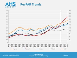 100
                                                                                     125
                                                                                           150
                                                                                                 175
                                                                                                       200
                                                                                                             225
                                                                                                                   250
                                                                                                                         275




                                                                25
                                                                     50
                                                                          75




                                                            0
                                                   Mar-93
                                                   Sep-93
                                                   Mar-94
                                                   Sep-94
                                                   Mar-95
                                                   Sep-95




                                       Sydney
                                                   Mar-96
                                                   Sep-96




      API Hotel investment Forum
                                                   Mar-97
                                                   Sep-97
                                                   Mar-98
                                                   Sep-98
                                                   Mar-99
                                                   Sep-99
                                                   Mar-00
                                                   Sep-00




                                       Melbourne
                                                   Mar-01
                                                   Sep-01
                                                   Mar-02
                                                   Sep-02
                                                   Mar-03
                                                   Sep-03
                                                   Mar-04
                                                   Sep-04
                                                                                                                               RevPAR Trends




                                                   Mar-05




                                       Brisbane




          © AHS Advisory
                                                   Sep-05
                                                   Mar-06
                                                   Sep-06
                                                   Mar-07




Hospitality Real Estate & Consulting
                                                   Sep-07
                                                   Mar-08
                                                   Sep-08
                                                   Mar-09
                                                   Sep-09
                                       Adelaide




                                                   Mar-10
                                                   Sep-10
                                                   Mar-11
                                                   Sep-11
                                                   Mar-12
                                                   Sep-12
                                                   Mar-13
                                                   Sep-13
                                       Perth




                                                   Mar-14
                                                   Sep-14
          5 July 2012
                                                            -
                                                                25
                                                                     50
                                                                          75
                                                                               100
                                                                                     125
                                                                                           150
                                                                                                 175
                                                                                                       200
                                                                                                             225
                                                                                                                   250
                                                                                                                         275
 