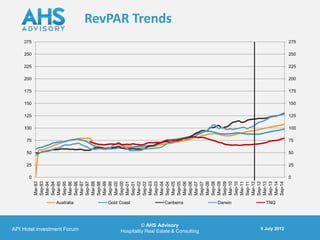 100
                                                                                      125
                                                                                            150
                                                                                                  175
                                                                                                        200
                                                                                                              225
                                                                                                                    250
                                                                                                                          275




                                                                 25
                                                                      50
                                                                           75




                                                             0
                                                    Mar-93
                                                    Sep-93
                                                    Mar-94
                                                    Sep-94
                                                    Mar-95
                                                    Sep-95
                                                    Mar-96




                                       Australia
                                                    Sep-96




      API Hotel investment Forum
                                                    Mar-97
                                                    Sep-97
                                                    Mar-98
                                                    Sep-98
                                                    Mar-99
                                                    Sep-99
                                                    Mar-00
                                                    Sep-00
                                                    Mar-01




                                       Gold Coast
                                                    Sep-01
                                                    Mar-02
                                                    Sep-02
                                                    Mar-03
                                                    Sep-03
                                                    Mar-04
                                                    Sep-04
                                                                                                                                RevPAR Trends




                                                    Mar-05




          © AHS Advisory
                                                    Sep-05




                                       Canberra
                                                    Mar-06
                                                    Sep-06
                                                    Mar-07




Hospitality Real Estate & Consulting
                                                    Sep-07
                                                    Mar-08
                                                    Sep-08
                                                    Mar-09
                                                    Sep-09
                                       Darwin




                                                    Mar-10
                                                    Sep-10
                                                    Mar-11
                                                    Sep-11
                                                    Mar-12
                                                    Sep-12
                                                    Mar-13
                                                    Sep-13
                                       TNQ




                                                    Mar-14
          5 July 2012




                                                    Sep-14
                                                             0
                                                                 25
                                                                      50
                                                                           75
                                                                                100
                                                                                      125
                                                                                            150
                                                                                                  175
                                                                                                        200
                                                                                                              225
                                                                                                                    250
                                                                                                                          275
 