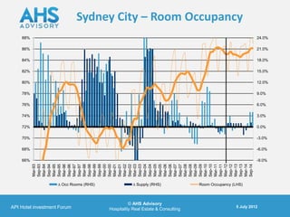 66%
                                                                               68%
                                                                                       70%
                                                                                               72%
                                                                                                      74%
                                                                                                             76%
                                                                                                                    78%
                                                                                                                           80%
                                                                                                                                   82%
                                                                                                                                           84%
                                                                                                                                                   86%
                                                                                                                                                           88%
                                                              Mar-93
                                                              Sep-93
                                                              Mar-94
                                                              Sep-94
                                                              Mar-95
                                                              Sep-95
                                                              Mar-96




      API Hotel investment Forum
                                                              Sep-96
                                                              Mar-97
                                                              Sep-97
                                                              Mar-98
                                                              Sep-98




                                       ∆ Occ Rooms (RHS)
                                                              Mar-99
                                                              Sep-99
                                                              Mar-00
                                                              Sep-00
                                                              Mar-01
                                                              Sep-01
                                                              Mar-02
                                                              Sep-02
                                                              Mar-03
                                                              Sep-03
                                                              Mar-04
                                                              Sep-04
                                                              Mar-05




                                       ∆ Supply (RHS)



          © AHS Advisory
                                                              Sep-05
                                                              Mar-06
                                                              Sep-06
                                                              Mar-07




Hospitality Real Estate & Consulting
                                                              Sep-07
                                                              Mar-08
                                                              Sep-08
                                                              Mar-09
                                                              Sep-09
                                                              Mar-10
                                                              Sep-10
                                                              Mar-11
                                                              Sep-11
                                                              Mar-12
                                                              Sep-12
                                                              Mar-13
                                       Room Occupancy (LHS)
                                                                                                                                                                   Sydney City – Room Occupancy




                                                              Sep-13
                                                              Mar-14
                                                              Sep-14
          5 July 2012
                                                                                               0.0%
                                                                                                      3.0%
                                                                                                             6.0%
                                                                                                                    9.0%




                                                                       -9.0%
                                                                               -6.0%
                                                                                       -3.0%
                                                                                                                           12.0%
                                                                                                                                   15.0%
                                                                                                                                           18.0%
                                                                                                                                                   21.0%
                                                                                                                                                           24.0%
 