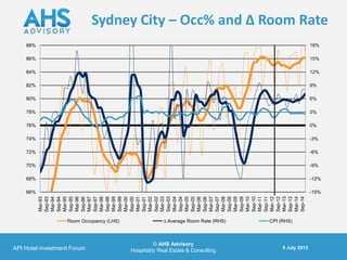 66%
                                                                                   68%
                                                                                          70%
                                                                                                72%
                                                                                                      74%
                                                                                                            76%
                                                                                                                  78%
                                                                                                                        80%
                                                                                                                              82%
                                                                                                                                    84%
                                                                                                                                          86%
                                                                                                                                                88%
                                                                   Mar-93
                                                                   Sep-93
                                                                   Mar-94
                                                                   Sep-94
                                                                   Mar-95
                                                                   Sep-95
                                                                   Mar-96




      API Hotel investment Forum
                                                                   Sep-96
                                                                   Mar-97
                                                                   Sep-97
                                                                   Mar-98
                                                                   Sep-98
                                                                   Mar-99




                                       Room Occupancy (LHS)
                                                                   Sep-99
                                                                   Mar-00
                                                                   Sep-00
                                                                   Mar-01
                                                                   Sep-01
                                                                   Mar-02
                                                                   Sep-02
                                                                   Mar-03
                                                                   Sep-03
                                                                   Mar-04
                                                                   Sep-04
                                                                   Mar-05




          © AHS Advisory
                                                                   Sep-05
                                                                   Mar-06
                                                                   Sep-06
                                                                   Mar-07




Hospitality Real Estate & Consulting
                                                                   Sep-07
                                       ∆ Average Room Rate (RHS)   Mar-08
                                                                   Sep-08
                                                                   Mar-09
                                                                   Sep-09
                                                                   Mar-10
                                                                   Sep-10
                                                                   Mar-11
                                                                   Sep-11
                                                                   Mar-12
                                                                   Sep-12
                                                                   Mar-13
                                       CPI (RHS)




                                                                   Sep-13
                                                                   Mar-14
                                                                   Sep-14
          5 July 2012
                                                                                                            0%
                                                                                                                  3%
                                                                                                                        6%
                                                                                                                              9%




                                                                                          -9%
                                                                                                -6%
                                                                                                      -3%
                                                                                                                                    12%
                                                                                                                                          15%
                                                                                                                                                18%




                                                                            -15%
                                                                                   -12%
                                                                                                                                                      Sydney City – Occ% and ∆ Room Rate
 