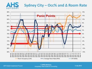 66%
                                                                                   68%
                                                                                          70%
                                                                                                72%
                                                                                                      74%
                                                                                                            76%
                                                                                                                  78%
                                                                                                                        80%
                                                                                                                                    84%
                                                                                                                                               86%
                                                                                                                                                         88%




                                                                                                                              82%
                                                                   Mar-93
                                                                   Sep-93
                                                                   Mar-94
                                                                   Sep-94
                                                                   Mar-95
                                                                   Sep-95
                                                                   Mar-96




      API Hotel investment Forum
                                                                   Sep-96
                                                                   Mar-97
                                                                   Sep-97
                                                                   Mar-98
                                                                   Sep-98
                                                                   Mar-99




                                       Room Occupancy (LHS)
                                                                   Sep-99
                                                                   Mar-00
                                                                   Sep-00
                                                                   Mar-01
                                                                   Sep-01
                                                                   Mar-02
                                                                   Sep-02
                                                                   Mar-03
                                                                   Sep-03
                                                                   Mar-04
                                                                   Sep-04
                                                                   Mar-05




          © AHS Advisory
                                                                   Sep-05
                                                                   Mar-06
                                                                   Sep-06
                                                                                                                                          Panic Points




                                                                   Mar-07




Hospitality Real Estate & Consulting
                                                                   Sep-07
                                       ∆ Average Room Rate (RHS)   Mar-08
                                                                   Sep-08
                                                                   Mar-09
                                                                   Sep-09
                                                                   Mar-10
                                                                   Sep-10
                                                                   Mar-11
                                                                   Sep-11
                                                                   Mar-12
                                                                   Sep-12
                                                                   Mar-13
                                       CPI (RHS)




                                                                   Sep-13
                                                                   Mar-14
                                                                   Sep-14
          5 July 2012
                                                                                                            0%
                                                                                                                  3%
                                                                                                                        6%
                                                                                                                              9%




                                                                                          -9%
                                                                                                -6%
                                                                                                      -3%
                                                                                                                                    12%
                                                                                                                                               15%
                                                                                                                                                         18%




                                                                            -15%
                                                                                   -12%
                                                                                                                                                               Sydney City – Occ% and ∆ Room Rate
 