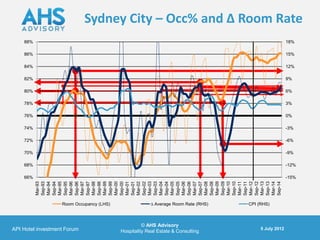 66%
                                                                                   68%
                                                                                          70%
                                                                                                72%
                                                                                                      74%
                                                                                                            76%
                                                                                                                  78%
                                                                                                                        80%
                                                                                                                              82%
                                                                                                                                    84%
                                                                                                                                          86%
                                                                                                                                                88%
                                                                   Mar-93
                                                                   Sep-93
                                                                   Mar-94
                                                                   Sep-94
                                                                   Mar-95
                                                                   Sep-95
                                                                   Mar-96




      API Hotel investment Forum
                                                                   Sep-96
                                                                   Mar-97
                                                                   Sep-97
                                                                   Mar-98
                                                                   Sep-98
                                                                   Mar-99




                                       Room Occupancy (LHS)
                                                                   Sep-99
                                                                   Mar-00
                                                                   Sep-00
                                                                   Mar-01
                                                                   Sep-01
                                                                   Mar-02
                                                                   Sep-02
                                                                   Mar-03
                                                                   Sep-03
                                                                   Mar-04
                                                                   Sep-04
                                                                   Mar-05




          © AHS Advisory
                                                                   Sep-05
                                                                   Mar-06
                                                                   Sep-06
                                                                   Mar-07




Hospitality Real Estate & Consulting
                                                                   Sep-07
                                       ∆ Average Room Rate (RHS)   Mar-08
                                                                   Sep-08
                                                                   Mar-09
                                                                   Sep-09
                                                                   Mar-10
                                                                   Sep-10
                                                                   Mar-11
                                                                   Sep-11
                                                                   Mar-12
                                                                   Sep-12
                                                                   Mar-13
                                       CPI (RHS)




                                                                   Sep-13
                                                                   Mar-14
                                                                   Sep-14
          5 July 2012
                                                                                                            0%
                                                                                                                  3%
                                                                                                                        6%
                                                                                                                              9%




                                                                                          -9%
                                                                                                -6%
                                                                                                      -3%
                                                                                                                                    12%
                                                                                                                                          15%
                                                                                                                                                18%




                                                                            -15%
                                                                                   -12%
                                                                                                                                                      Sydney City – Occ% and ∆ Room Rate
 