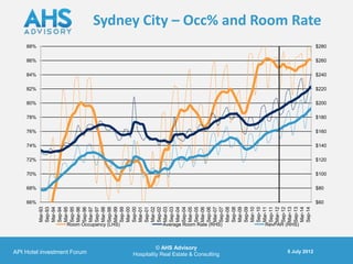 66%
                                                                                68%
                                                                                      70%
                                                                                             72%
                                                                                                    74%
                                                                                                           76%
                                                                                                                  78%
                                                                                                                         80%
                                                                                                                                82%
                                                                                                                                       84%
                                                                                                                                              86%
                                                                                                                                                     88%
                                                                 Mar-93
                                                                 Sep-93
                                                                 Mar-94
                                                                 Sep-94
                                                                 Mar-95
                                                                 Sep-95
                                                                 Mar-96




      API Hotel investment Forum
                                                                 Sep-96
                                                                 Mar-97
                                                                 Sep-97
                                                                 Mar-98
                                                                 Sep-98
                                                                 Mar-99




                                       Room Occupancy (LHS)
                                                                 Sep-99
                                                                 Mar-00
                                                                 Sep-00
                                                                 Mar-01
                                                                 Sep-01
                                                                 Mar-02
                                                                 Sep-02
                                                                 Mar-03
                                                                 Sep-03
                                                                 Mar-04
                                                                 Sep-04
                                                                 Mar-05




          © AHS Advisory
                                                                 Sep-05
                                                                 Mar-06
                                                                 Sep-06
                                                                 Mar-07




Hospitality Real Estate & Consulting
                                       Average Room Rate (RHS)
                                                                 Sep-07
                                                                 Mar-08
                                                                 Sep-08
                                                                 Mar-09
                                                                 Sep-09
                                                                 Mar-10
                                                                 Sep-10
                                                                 Mar-11
                                                                 Sep-11
                                                                 Mar-12
                                                                 Sep-12
                                                                 Mar-13
                                                                 Sep-13
                                       RevPAR (RHS)




                                                                 Mar-14
                                                                 Sep-14
          5 July 2012
                                                                                                                                                            Sydney City – Occ% and Room Rate




                                                                          $60
                                                                                $80
                                                                                      $100
                                                                                             $120
                                                                                                    $140
                                                                                                           $160
                                                                                                                  $180
                                                                                                                         $200
                                                                                                                                $220
                                                                                                                                       $240
                                                                                                                                              $260
                                                                                                                                                     $280
 