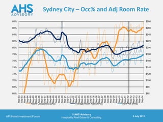 66%
                                                                                68%
                                                                                      70%
                                                                                             72%
                                                                                                    74%
                                                                                                           76%
                                                                                                                  78%
                                                                                                                         80%
                                                                                                                                82%
                                                                                                                                       84%
                                                                                                                                              86%
                                                                                                                                                     88%
                                                                 Mar-93
                                                                 Sep-93
                                                                 Mar-94
                                                                 Sep-94
                                                                 Mar-95
                                                                 Sep-95
                                                                 Mar-96




      API Hotel investment Forum
                                                                 Sep-96
                                                                 Mar-97
                                                                 Sep-97
                                                                 Mar-98
                                                                 Sep-98
                                                                 Mar-99




                                       Room Occupancy (LHS)
                                                                 Sep-99
                                                                 Mar-00
                                                                 Sep-00
                                                                 Mar-01
                                                                 Sep-01
                                                                 Mar-02
                                                                 Sep-02
                                                                 Mar-03
                                                                 Sep-03
                                                                 Mar-04
                                                                 Sep-04
                                                                 Mar-05




          © AHS Advisory
                                                                 Sep-05
                                                                 Mar-06
                                                                 Sep-06
                                                                 Mar-07




Hospitality Real Estate & Consulting
                                       Average Room Rate (RHS)
                                                                 Sep-07
                                                                 Mar-08
                                                                 Sep-08
                                                                 Mar-09
                                                                 Sep-09
                                                                 Mar-10
                                                                 Sep-10
                                                                 Mar-11
                                                                 Sep-11
                                                                 Mar-12
                                                                 Sep-12
                                                                 Mar-13
                                                                 Sep-13
                                       RevPAR (RHS)




                                                                 Mar-14
                                                                 Sep-14
          5 July 2012
                                                                                                                                                            Sydney City – Occ% and Adj Room Rate




                                                                          $60
                                                                                $80
                                                                                      $100
                                                                                             $120
                                                                                                    $140
                                                                                                           $160
                                                                                                                  $180
                                                                                                                         $200
                                                                                                                                $220
                                                                                                                                       $240
                                                                                                                                              $260
                                                                                                                                                     $280
 