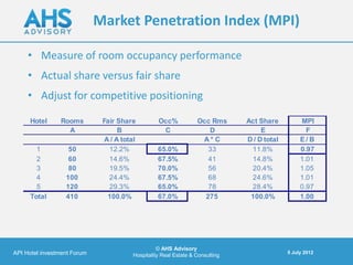 Market Penetration Index (MPI)

     • Measure of room occupancy performance
     • Actual share versus fair share
     • Adjust for competitive positioning

      Hotel     Rooms         Fair Share           Occ%            Occ Rms      Act Share          MPI
                  A                 B               C                 D              E               F
                               A / A total                          A* C        D / D total        E/ B
        1          50           12.2%              65.0%              33         11.8%             0.97
        2          60           14.6%              67.5%              41         14.8%             1.01
        3          80           19.5%              70.0%              56         20.4%             1.05
        4         100           24.4%              67.5%              68         24.6%             1.01
        5         120           29.3%              65.0%              78         28.4%             0.97
      Total       410           100.0%             67.0%             275         100.0%            1.00




                                                   © AHS Advisory
API Hotel investment Forum                                                                    5 July 2012
                                         Hospitality Real Estate & Consulting
 
