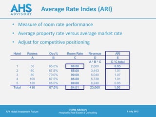Average Rate Index (ARI)

     • Measure of room rate performance
     • Average property rate versus average market rate
     • Adjust for competitive positioning

      Hotel      Rooms         Occ%           Room Rate            Revenue        ARI
                   A            B                C                    D            E
                                                                   A* B* C    C / C total
        1           50         65.0%              80.00             2,600        0.95
        2           60         67.5%              85.00             3,443        1.01
        3           80         70.0%              90.00             5,040        1.07
        4          100         67.5%              85.00             5,738        1.01
        5          120         65.0%              80.00             6,240        0.95
      Total        410         67.0%              84.01             23,060       1.00




                                                 © AHS Advisory
API Hotel investment Forum                                                                  5 July 2012
                                       Hospitality Real Estate & Consulting
 