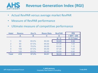 Revenue Generation Index (RGI)

     • Actual RevPAR versus average market RevPAR
     • Measure of RevPAR performance
     • Ultimate measure of competitive performance

      Hotel      Rooms         Occ%           Room Rate           RevPAR          RGI
                   A            B                C                   D        = MPI * ARI
                                                                   B* C       D / D Total
        1          50          65.0%             80.00             52.00          0.92
        2          60          67.5%             85.00             57.38         1.02
        3          80          70.0%             90.00             63.00         1.12
        4         100          67.5%             85.00             57.38         1.02
        5         120          65.0%             80.00             52.00         0.92
      Total       410          67.0%             84.01             56.24         1.00




                                                 © AHS Advisory
API Hotel investment Forum                                                                  5 July 2012
                                       Hospitality Real Estate & Consulting
 