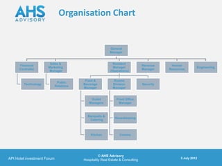 Organisation Chart


                                                          General
                                                          Manager


                       Sales &                              Resident
      Financial                                                                 Revenue     Human
                      Marketing                             Manager                                        Engineering
      Controller                                                                Manager    Resources
                       Manager                            (Operations)


                                          Food &            Rooms
                              Public
         Technology                      Beverage           Division            Security
                             Relations
                                         Manager            Manager


                                             Outlet           Front Office
                                            Managers           Manager



                                           Banquets &
                                                             Housekeeping
                                            Catering



                                             Kitchen            Comms




                                                   © AHS Advisory
API Hotel investment Forum                                                                       5 July 2012
                                         Hospitality Real Estate & Consulting
 