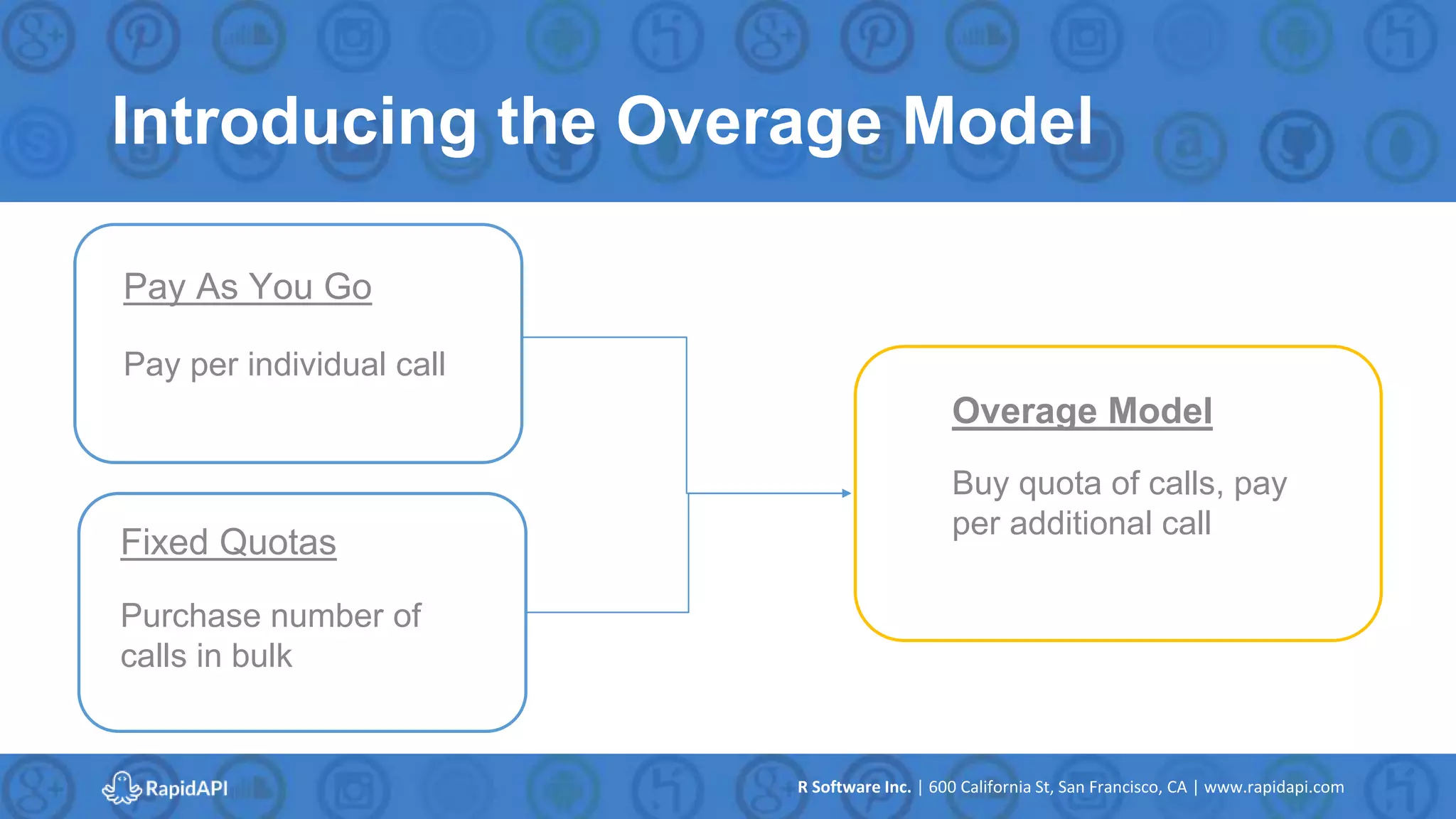 R Software Inc. | 600 California St, San Francisco, CA | www.rapidapi.com
Introducing the Overage Model
Pay As You Go
Pay per individual call
Fixed Quotas
Purchase number of
calls in bulk
Overage Model
Buy quota of calls, pay
per additional call
 