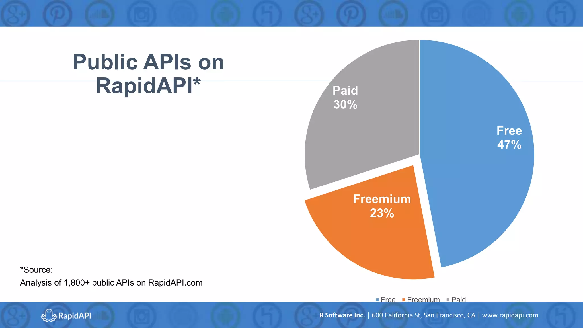 R Software Inc. | 600 California St, San Francisco, CA | www.rapidapi.com
Free
47%
Freemium
23%
Paid
30%
Free Freemium Paid
Public APIs on
RapidAPI*
*Source:
Analysis of 1,800+ public APIs on RapidAPI.com
 