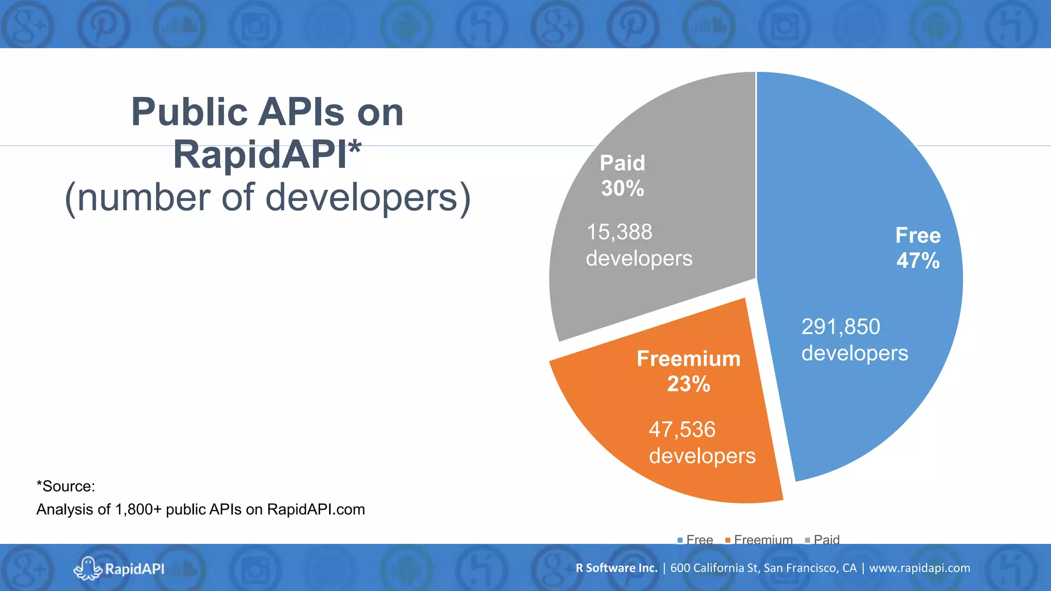 R Software Inc. | 600 California St, San Francisco, CA | www.rapidapi.com
Free
47%
Freemium
23%
Paid
30%
Free Freemium Paid
291,850
developers
47,536
developers
15,388
developers
Public APIs on
RapidAPI*
(number of developers)
*Source:
Analysis of 1,800+ public APIs on RapidAPI.com
 