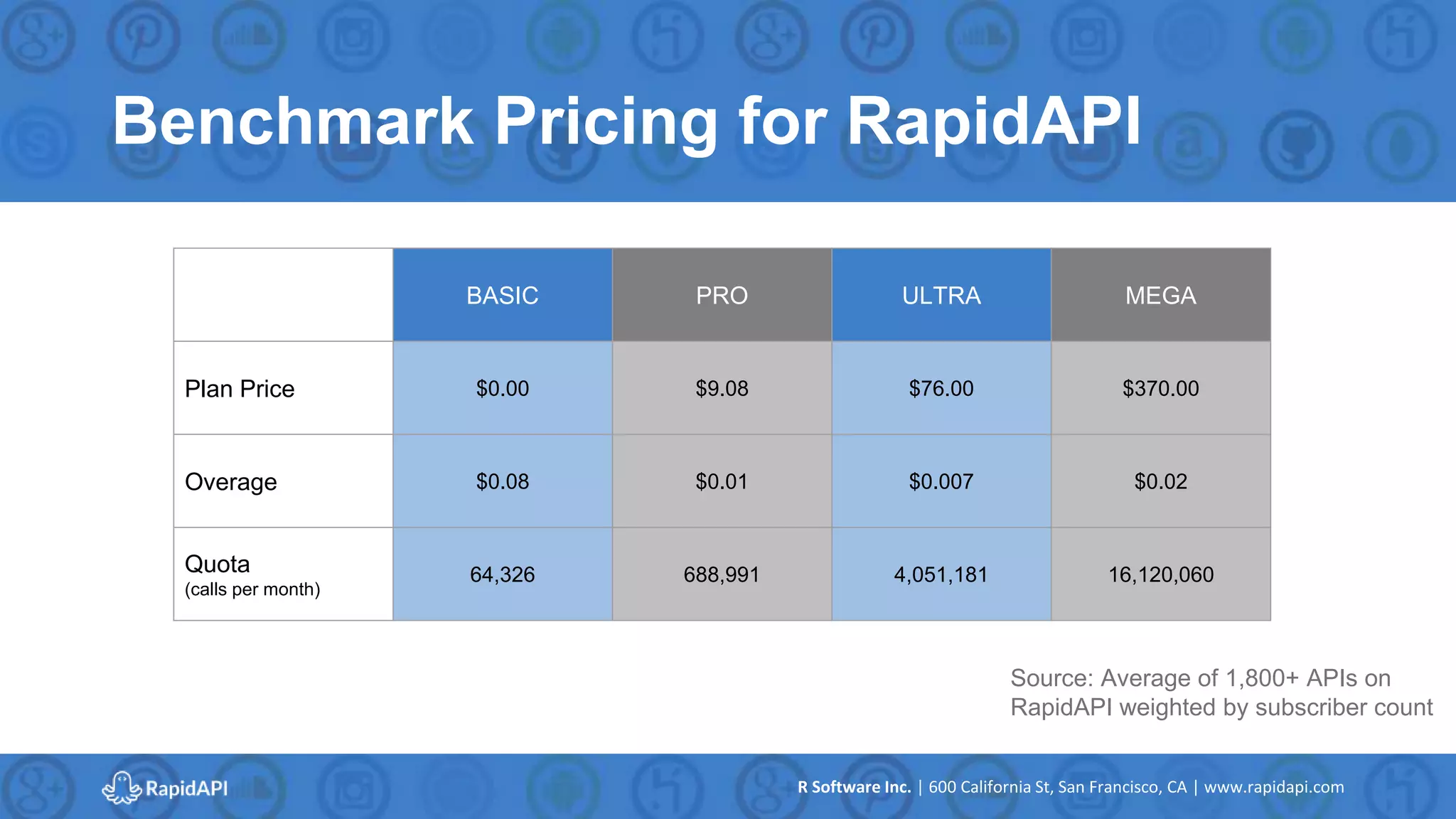 R Software Inc. | 600 California St, San Francisco, CA | www.rapidapi.com
Benchmark Pricing for RapidAPI
Source: Average of 1,800+ APIs on
RapidAPI weighted by subscriber count
BASIC PRO ULTRA MEGA
Plan Price $0.00 $9.08 $76.00 $370.00
Overage $0.08 $0.01 $0.007 $0.02
Quota
(calls per month)
64,326 688,991 4,051,181 16,120,060
 