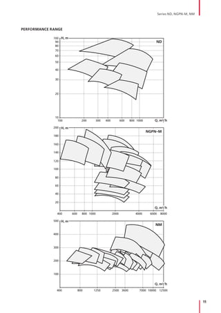 11
PERFORMANCE RANGE
Series ND, NGPN-M, NM
200
180
160
140
120
100
80
60
40
20
8000600040002000400 600 800 1000
NGPN-M
500
400
300
200
100
12500100007000360025001250800400
NM
Q, m3/h
Q, m3/h
Q, m3/h
100
90
80
70
60
50
40
30
20
10
100 200 300 400 600 800 1000
ND
H, m
H, m
H, m
 