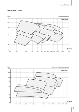 15
H, m
400
300
200
150
100
50
30
20
100 150 200 300 400 500 1000 1500 2000 3000 4000 5000
Q, m3/h
ZPR/NND
H, m
500
400
300
200
100
50
80 200 300 400 500 600 700 800 900 1000 1200 1500 2000
Q, m3/h
ZPR/NND
PERFORMANCE RANGE
Series ZPR / NND
Standard pump series
Pumps with increased capacity range
 