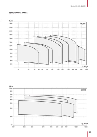 21
PERFORMANCE RANGE
H, m
2400
2200
2000
1800
1600
1400
1200
1000
800
600
400
200
10 20 30 40 50 70 100 150 200 300 400 500 700 1000
Q, m3/h
HP/GP
H, m
1000
800
600
500
400
300
200
100
50
100 150 200 300 400 500 600 700 1000 1500
GMHD
Q, m3/h
Series HP / GP, GMHD
 