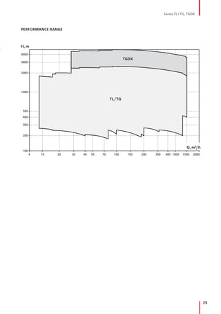 25
H, m
4000
3000
2000
1000
500
400
300
200
100
4 10 20 30 40 50 70 100 150 200 300 400 1000 1500 2000
Q, m3/h
TL/TG
TGDX
PERFORMANCE RANGE
Series TL / TG, TGDX
 