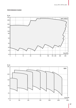 27
H, m
400
600
200
150
100
80
50
30
20
15
10
3 5 10 20 50 100 150 200 300 600
Q, m3/h
HPV/HPVX
500
200
100
50
20
10
50 100 200 500 1000 2000 4000
H, m
Q, m3/h
GDV
PERFORMANCE RANGE
Series HPV / HPVX, GDV
 