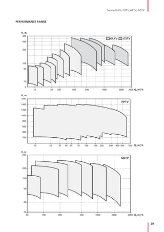 29
400
300
200
100
50
10
10 50 100 300 500 1000 2000 3000
5
GLKV GSTV
H, m
H, m
Q, m3/h
1600
1400
1200
1000
800
600
400
200
10 20 30 40 50 70 100 150 200 300 400 500 700
HPTV
500
200
100
50
20
10
50 100 200 500 1000 2000 4000
H, m
GDTV
Q, m3/h
Q, m3/h
PERFORMANCE RANGE
Series GLKV / GSTV, HPTV, GDTV
 