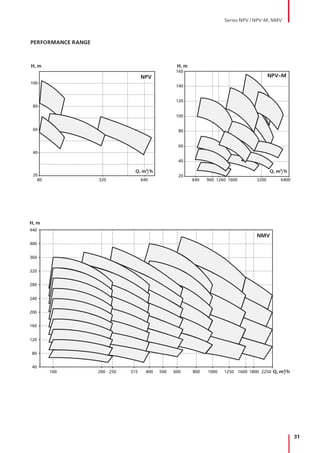 31
Series NPV / NPV-M, NMV
H, m
Q, m3/h22501800160012501000800600500400315250200100
40
80
120
160
200
240
280
320
360
400
440
NMV
H, m
160
140
120
100
80
60
40
20
640 960 1600 3200 64001260
NPV-M
64032080
20
40
60
80
100
H, m
Q, m3
/h Q, m3
/h
NPV
PERFORMANCE RANGE
 
