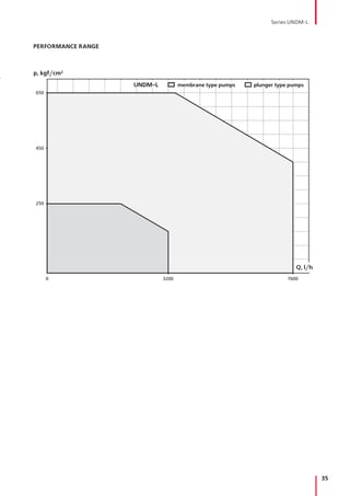 35
Series UNDM-L
p, kgf/cm2
450
650
250
0 3200 7600
Q, l/h
UNDM-L membrane type pumps plunger type pumps
PERFORMANCE RANGE
 