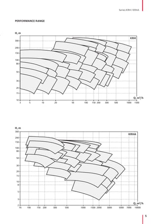 5
Series KRH / KRHA
H, m
300
200
150
100
80
50
30
20
15
10
8
5
3
2
70 100 150 200 300 500 1000 1500 2000 3000 5000 7000 10000
Q, m3/h
КRHA
H, m
КRH
300
200
150
100
80
50
30
20
15
10
3 5 10 20 50 100 150 200 300 500 1000 1500
Q, m3/h
PERFORMANCE RANGE
 
