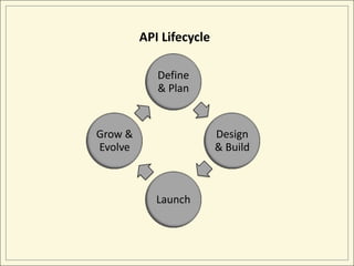 API Lifecycle

            Define
            & Plan


Grow &                   Design
Evolve                   & Build



            Launch
 