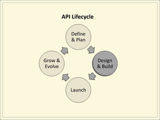 API Lifecycle

            Define
            & Plan


Grow &                   Design
Evolve                   & Build



            Launch
 