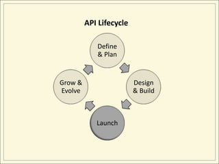 API Lifecycle

            Define
            & Plan


Grow &                   Design
Evolve                   & Build



            Launch
 