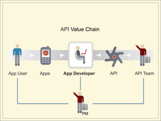 API Value Chain



                                       ➜         ➜
           ➜          ➜



App User       Apps    App Developer       API       API Team




                              PM
 