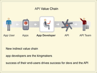 API Value Chain



                                        ➜           ➜
           ➜          ➜



App User       Apps     App Developer        API        API Team



 New indirect value chain

 app developers are the kingmakers

 success of their end-users drives success for devs and the API
 