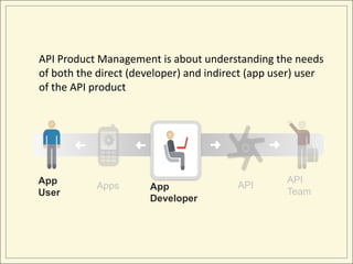 API Product Management is about understanding the needs
of both the direct (developer) and indirect (app user) user
of the API product



                                   ➜           ➜
       ➜           ➜


App                                                API
            Apps       App               API
User                                               Team
                       Developer
 