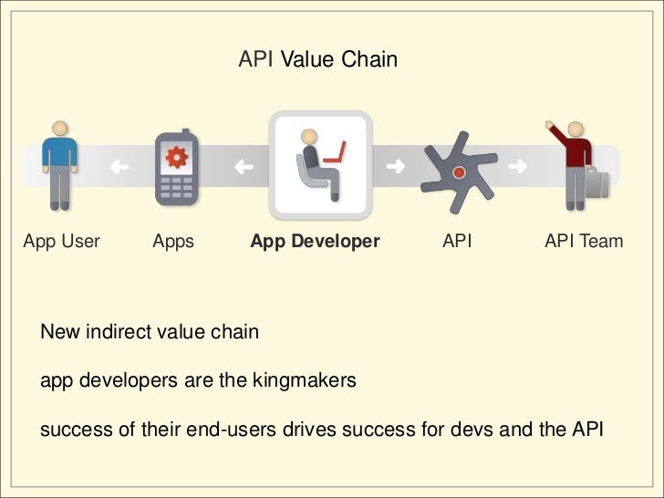 API Product Management - Driving Success through the Value Chain