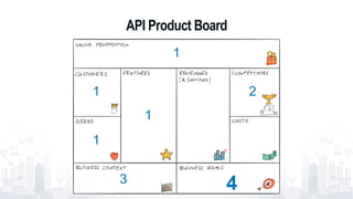 API Product Board
1
1
1
1
2
3 4
 