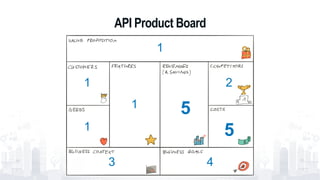 API Product Board
1
1
1
1
2
3 4
5
5
 