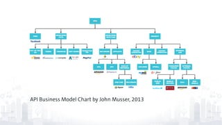 API Business Model Chart by John Musser, 2013
 